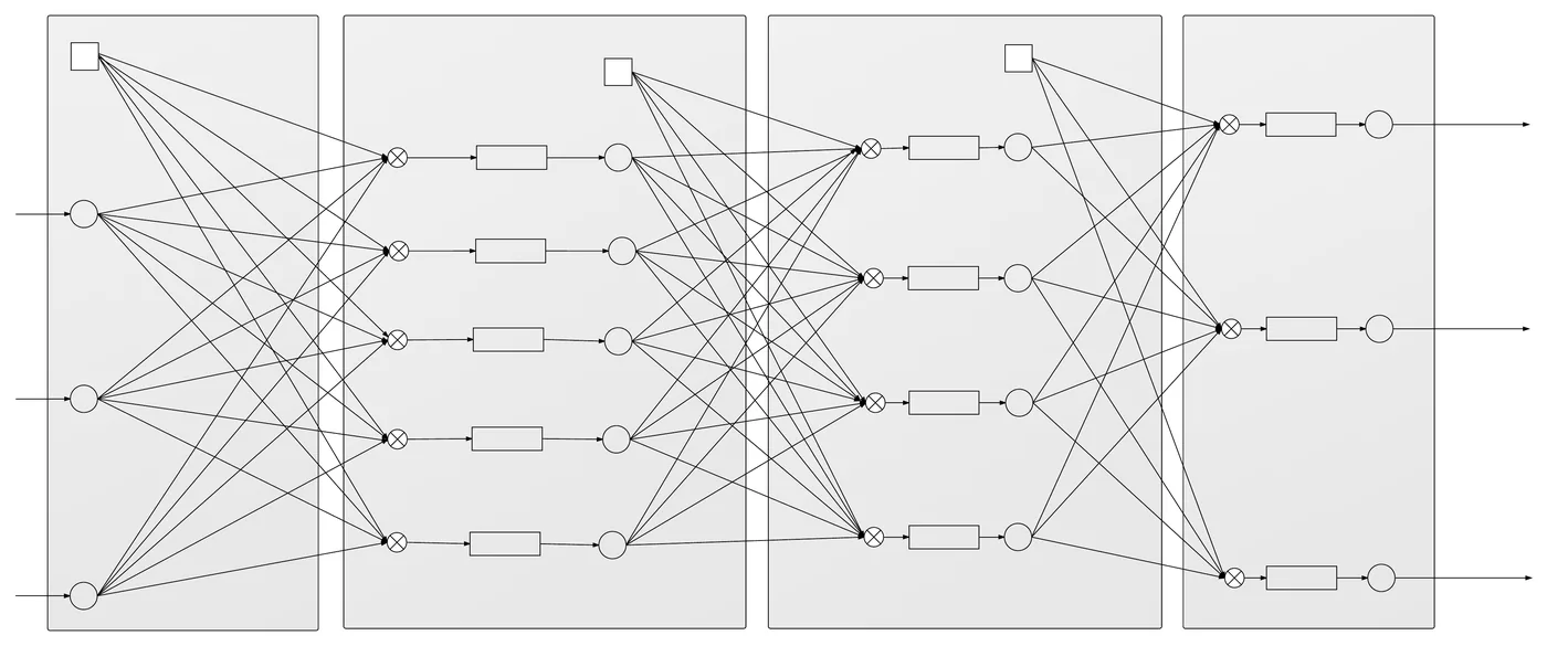Diagram of the linear algebra behind an artificial neural network