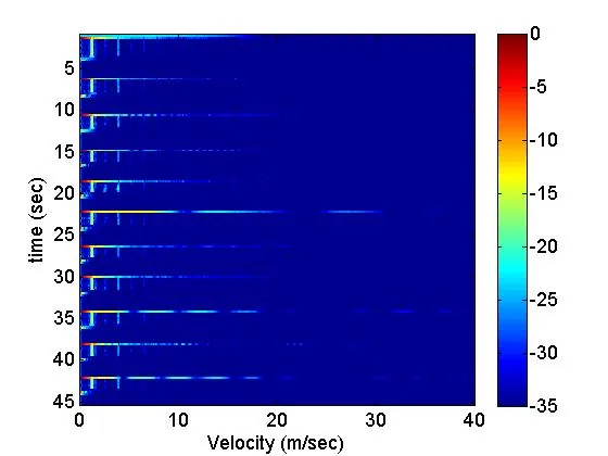 Data plot produced by a homemade radar system